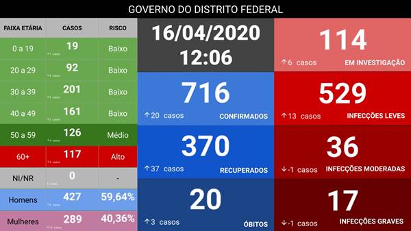 Coronavírus: DF chega a 20 mortes e 716 casos confirmados