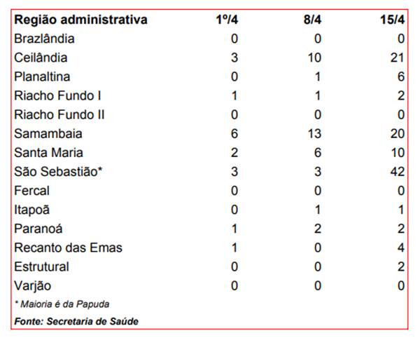 Cidades de renda mais baixa começam a registrar aumento no número de casos