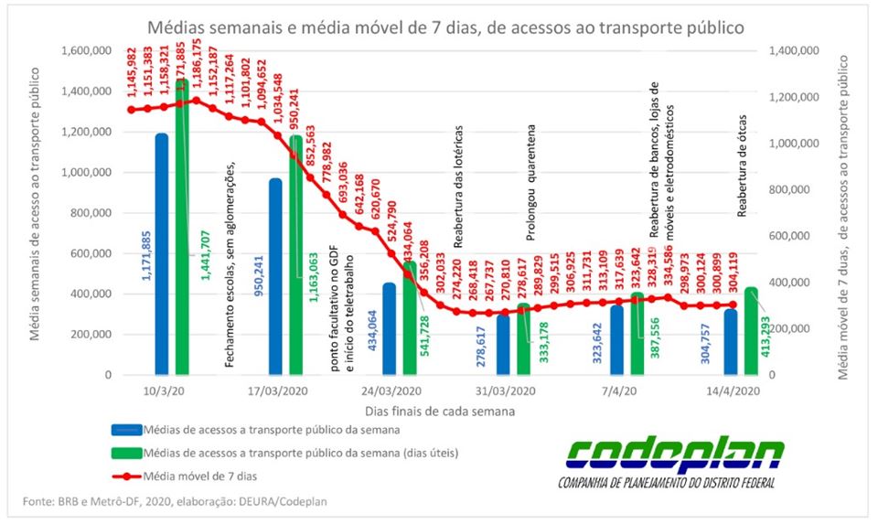 Pesquisa da Codeplan mostra queda de usuários em transporte público devido ao coronavírus