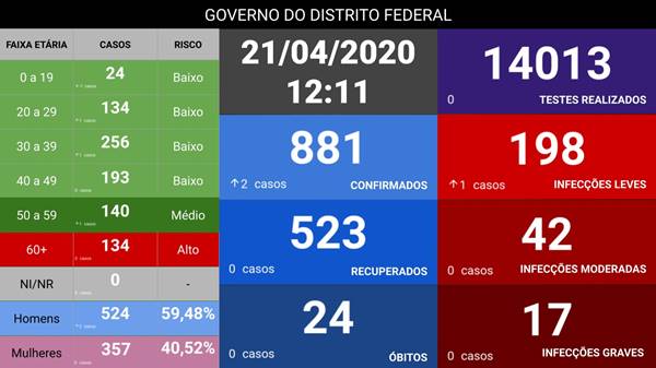 Coronavírus: DF confirma mais 2 casos em 17 horas