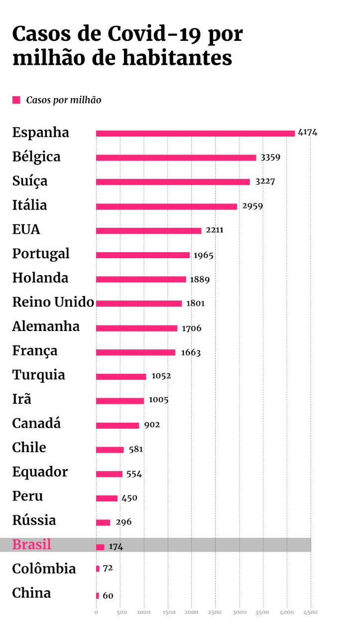 Casos por Covid-19 por milhão de habitantes