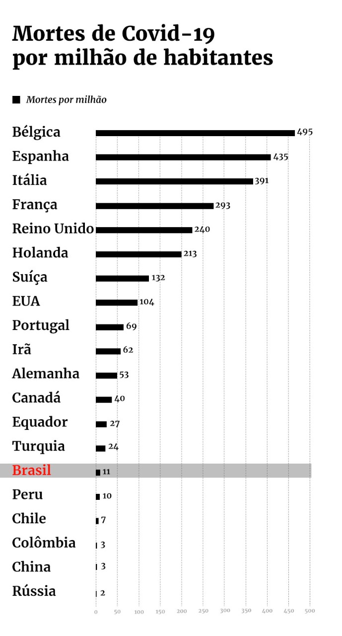 Mortes por Covid-19 por milhão de habitantes