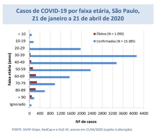 tabela faixa etária casos de coronavírus