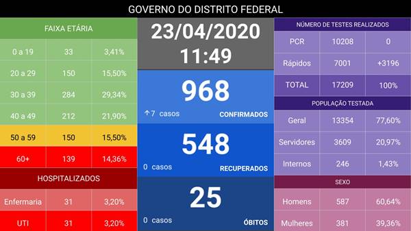 DF tem 968 casos de coronavírus e 32 pessoas na UTI