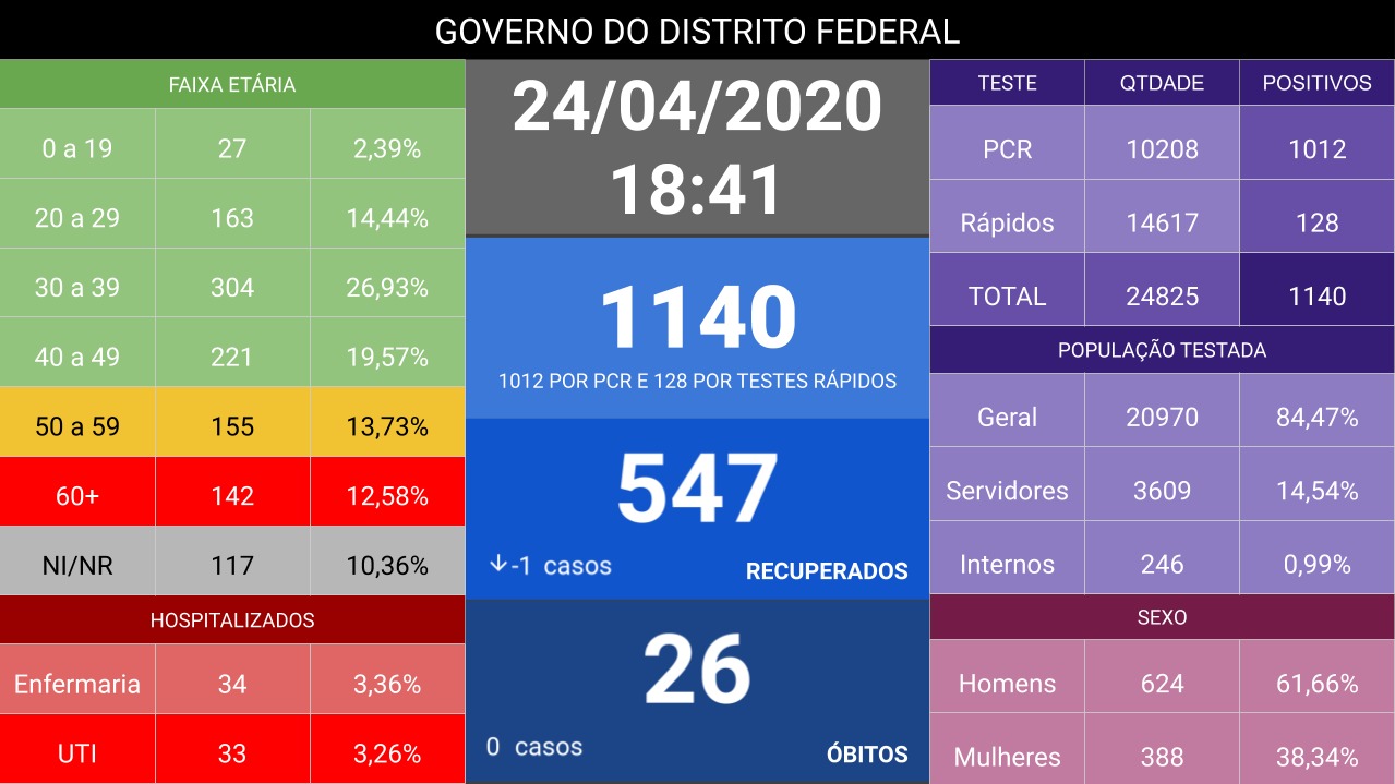 Balanço de casos de coronavírus no DF da Secretaria de Saúde