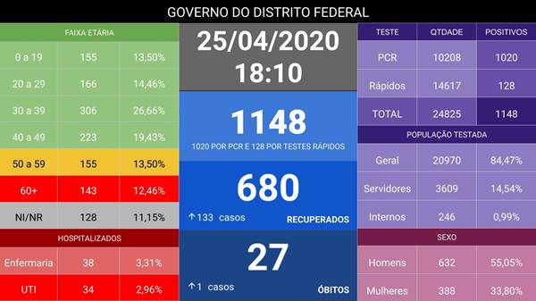 Coronavírus: DF tem 1.148 casos, 27 óbitos e 34 pessoas na UTI