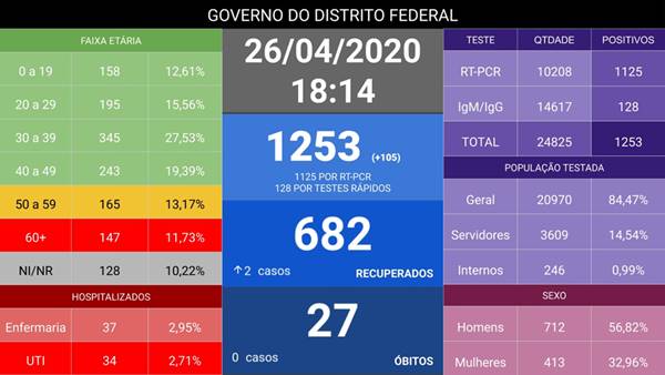 DF tem 1.253 casos de coronavírus