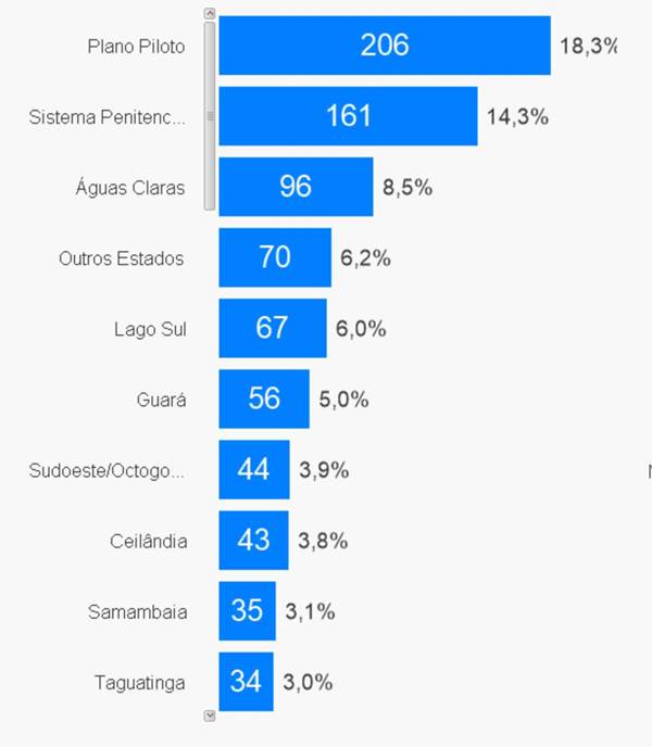 Saiba quantos casos cada região do DF tem