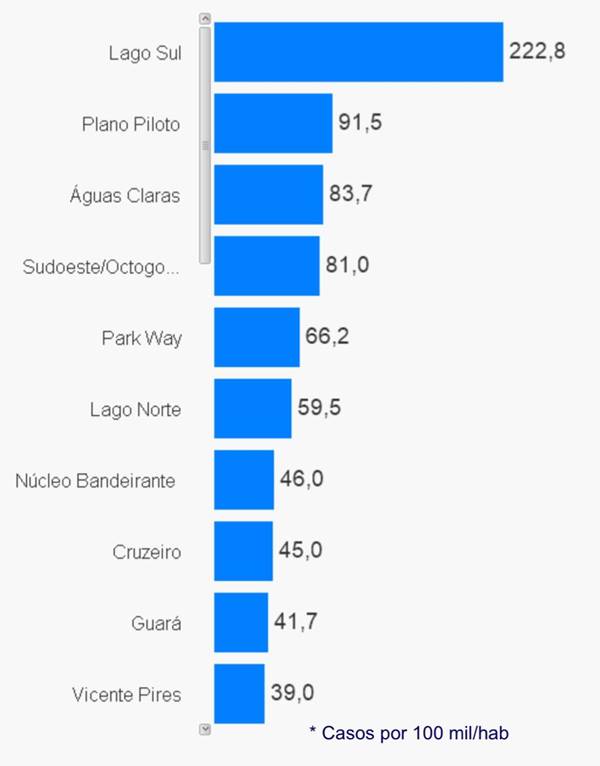 Veja o ranking de casos de coronavírus no DF por 100 mil habitantes