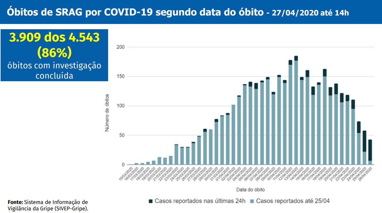 Óbitos de Srag por Covid-19 até 27 de abril