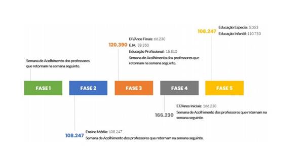 Sugestão para retomadas das aulas no Distrito Federal