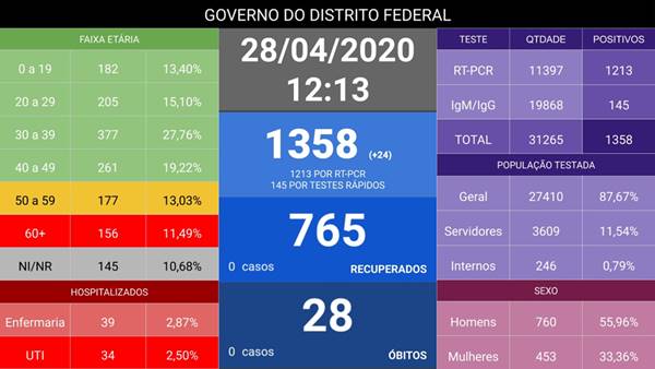 DF tem 1.358 casos do novo coronavírus