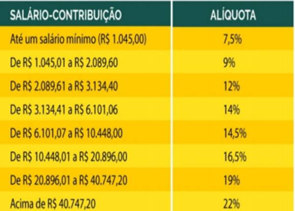 tabela do GDF informa novas alíquotas de contribuição para a Previdência