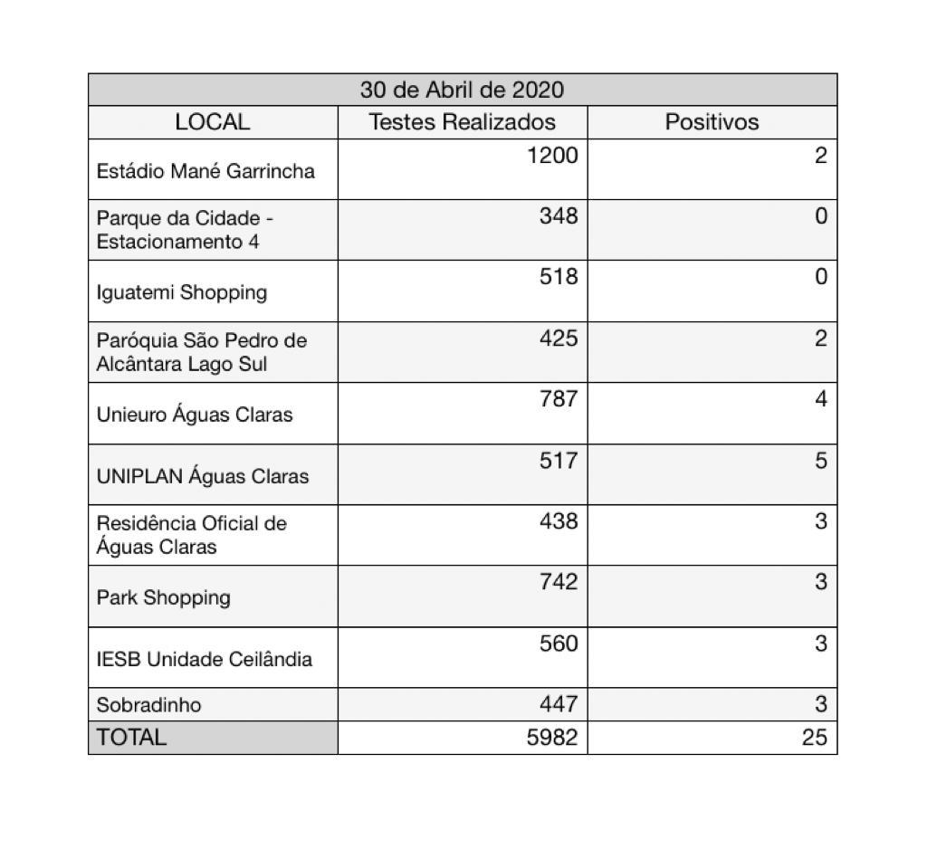 Balanço dos testes rápidos aplicados nesta quinta-feira (30/04)