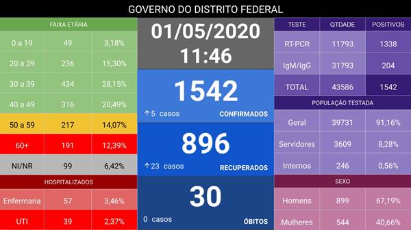 DF tem 1.542 casos de coronavírus