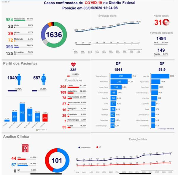 Casos de coronavírus no DF no domingo (03/05)