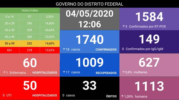 DF tem 1.740 casos e 1.009 recuperados