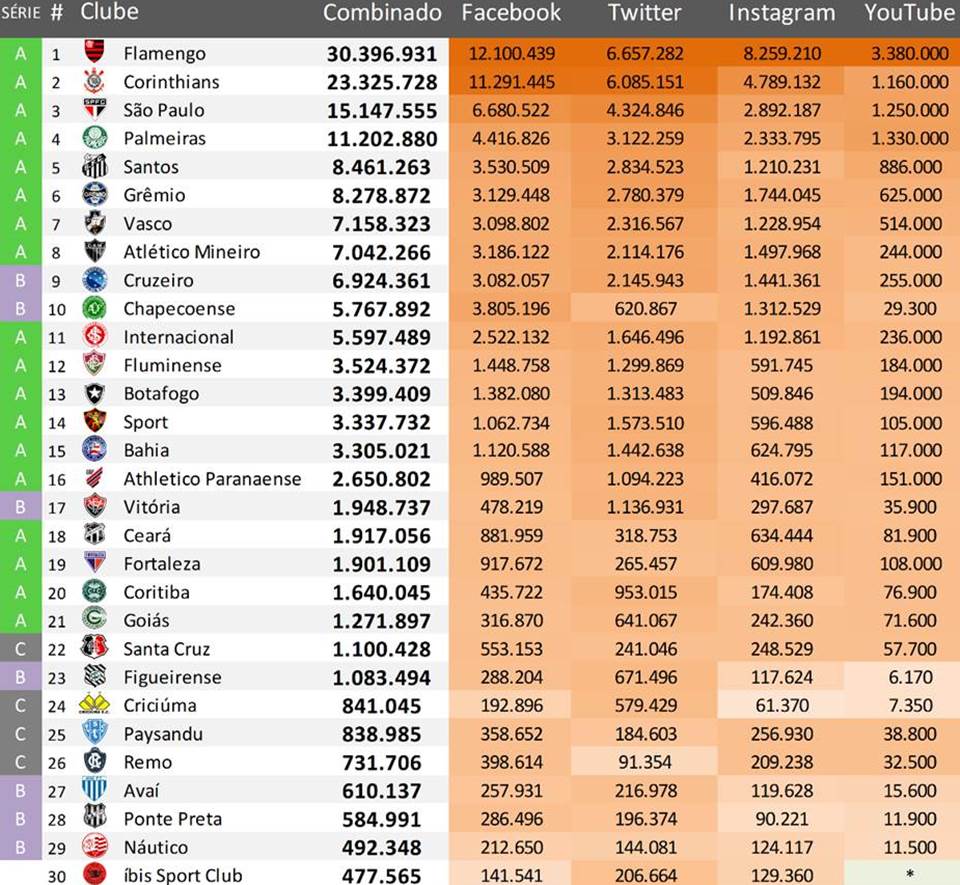 Ranking das redes sociais dos clubes