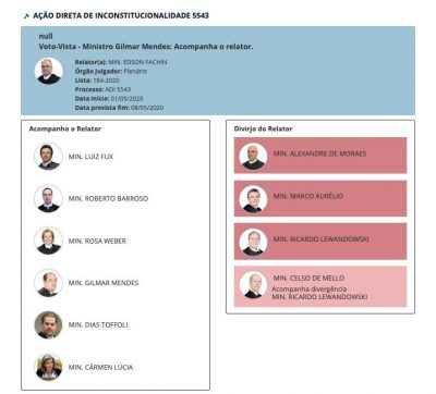 Lista de votos de ministros do STF sobre doação de sangue por homens que fazem sexo com homens