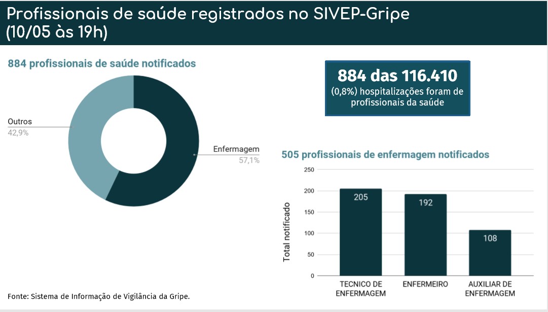 Estatísticas sobre as hospitalizações de profissionais de saúde