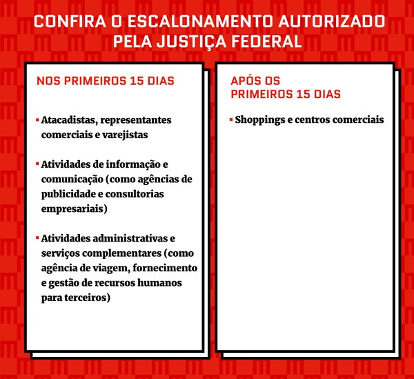 Reabertura escalonada do comércio no DF até 15 dias