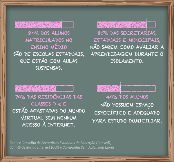Dados escolas públicas durante a pandemia