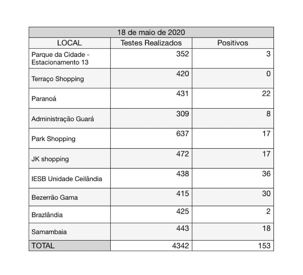 Balanço de testes rápidos