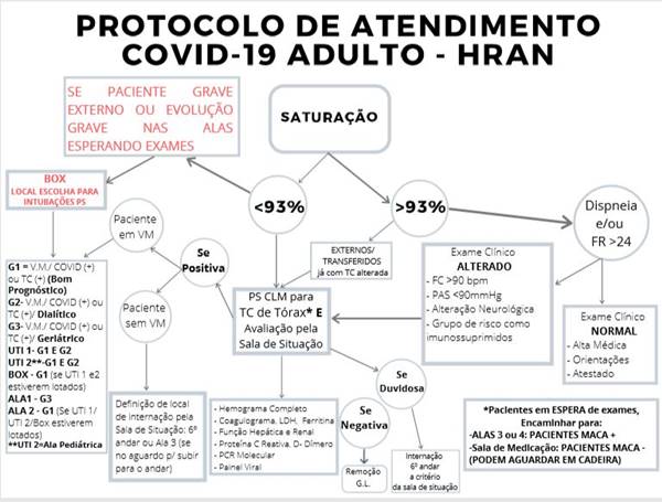 Fluxo de atendimento de pacientes no Hran