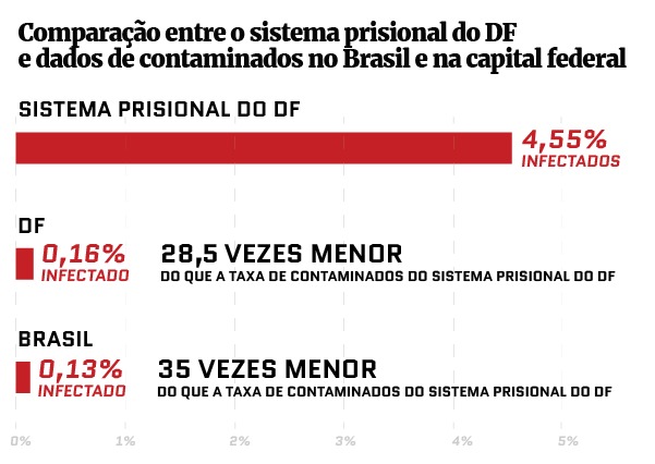 Gráfico com Comparação entre o sistema prisional do DF e dados de contaminados no Brasil e na capital federal