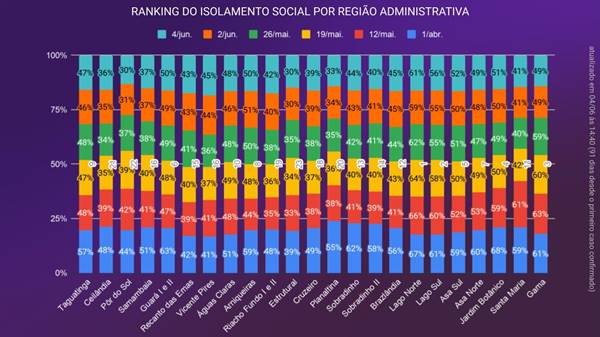 Ranking do isolamento social no DF