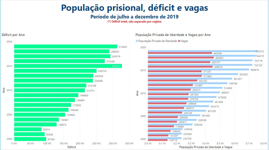 Deficit do sistema prisional