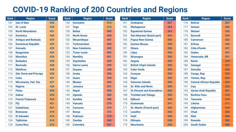 segunda parte do ranking de segurança covid-19