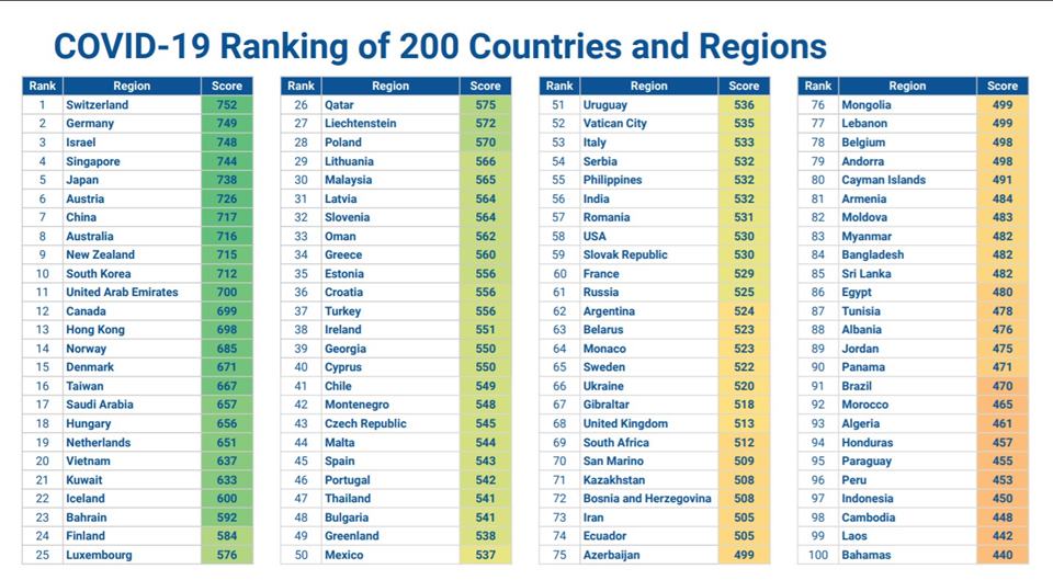 ranking segurança covid