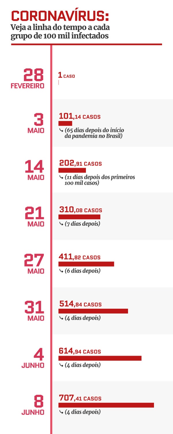 Linha do tempo do avanço do coronavírus no Brasil