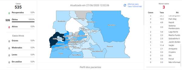 Na manhã deste sábado (27/06), a Secretaria de Saúde corrigiu o número de óbitos no sistema penitenciário, diminuindo para três