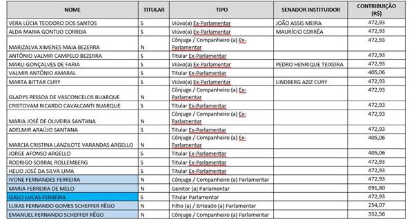 Cadastrados no plano de saúde do Senado