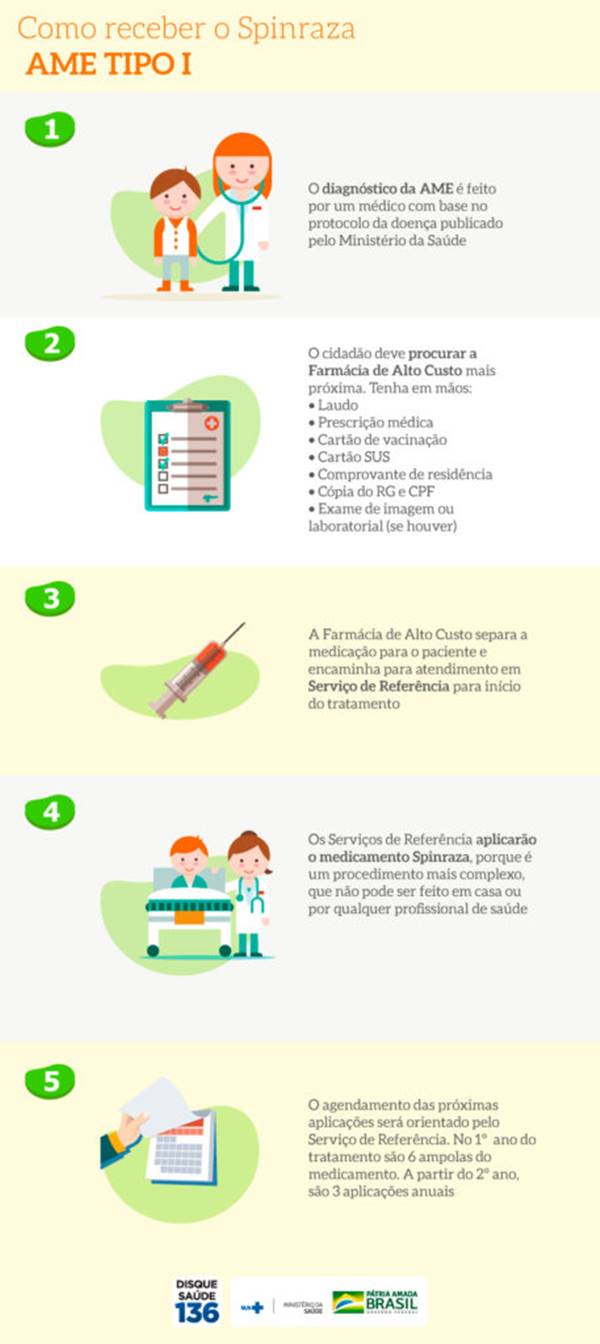 ATROFIA MUSCULAR ESPINHAL (AME) - medicamentos