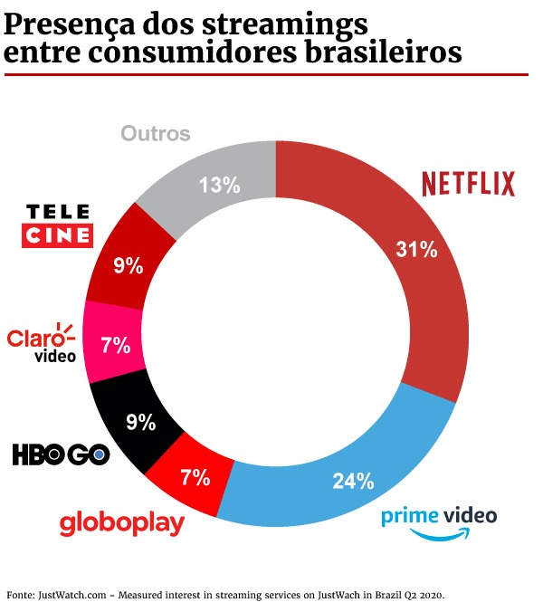 Arte com dados do streaming no Brasil