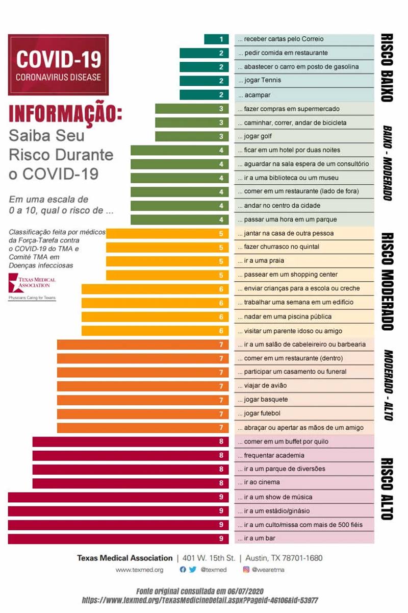 riscos para contaminação por covid-19