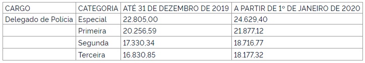 Tabela de Reajuste da Polícia civil