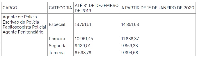 Reajuste polícia civil agentes