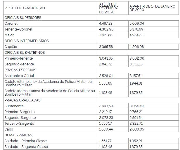 Reajuste PMDF e Bombeiros