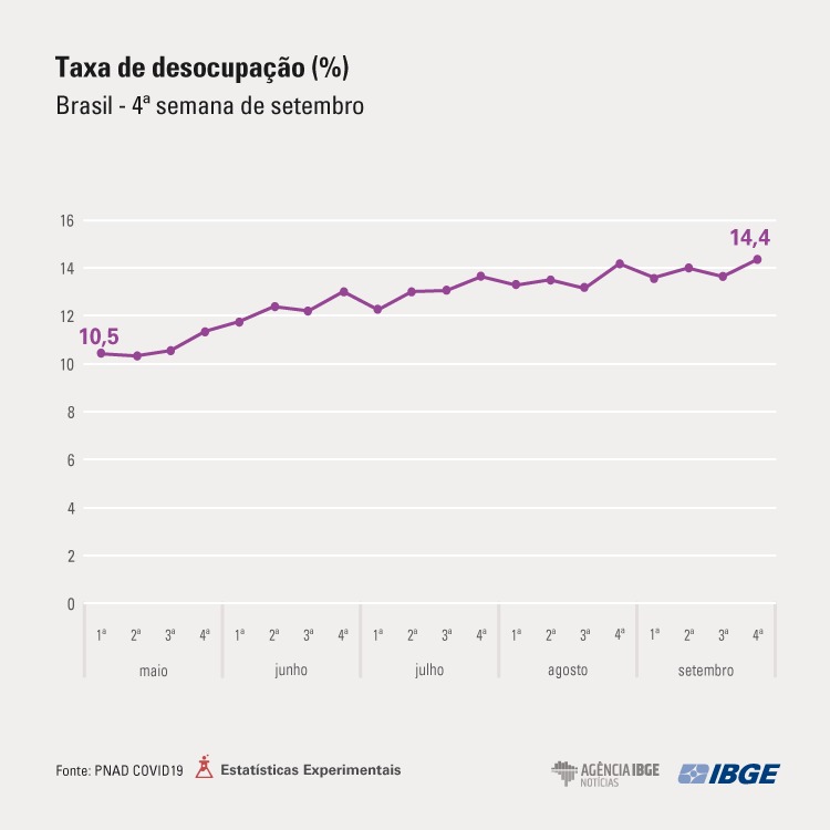 Taxa de desocupação estimada pela Pnad Covid-19 semanal