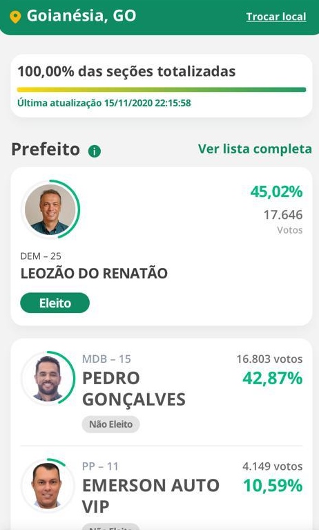 Resultado das eleições para prefeito em Goianésia