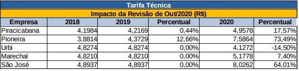 Levantamento Tarifa Técnica