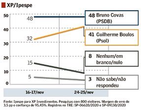 pesquisa xp/ipespe em SP