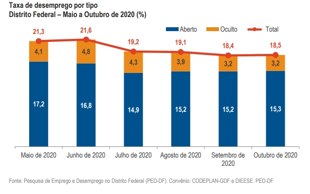 Taxa de desemprego PED