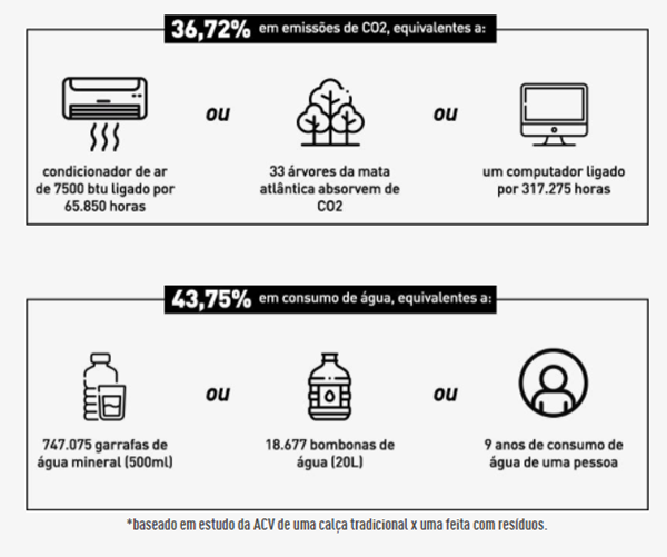 Economia de água e CO2 da calça circular da Youcom