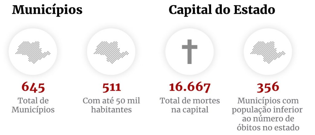 Dados sobre 50 mil mortes por Covid-19 em São Paulo