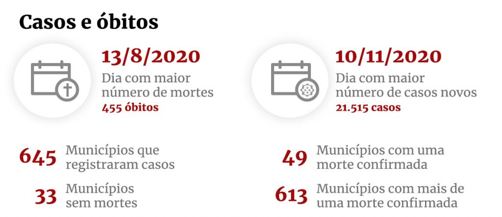 Dados sobre 50 mil mortes por Covid-19 em São Paulo